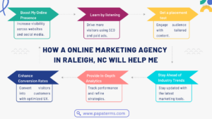 online-marketing-agency-in-raleigh